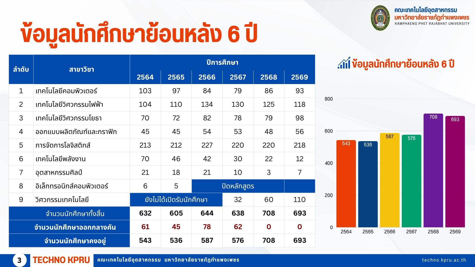 1. ข้อมูลอาจารย์และนักศึกษา