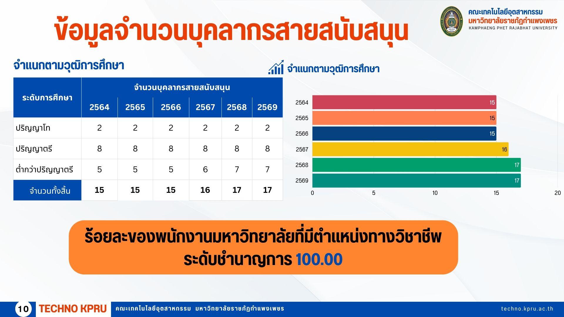 2. ข้อมูลอาจารย์นักศึกษา