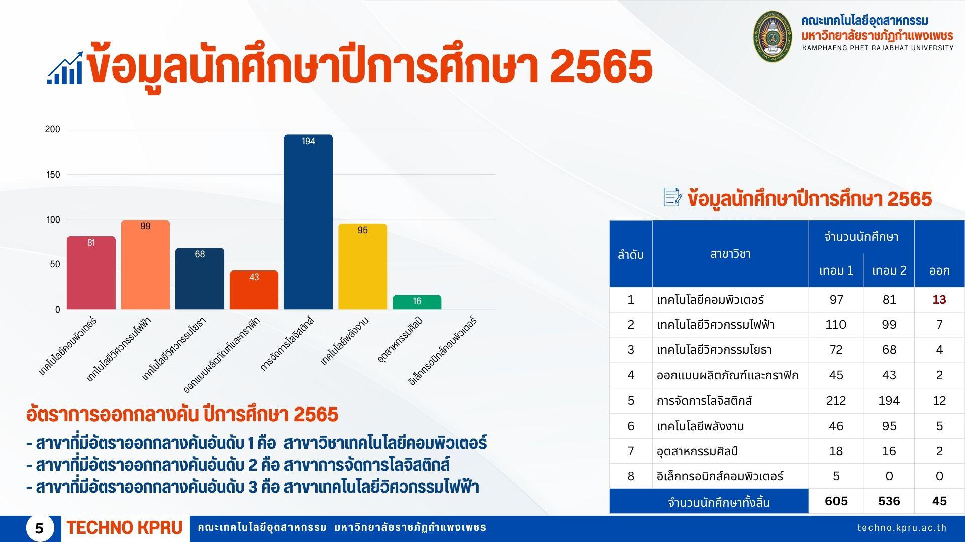 6. ข้อมูลอาจารย์นักศึกษา