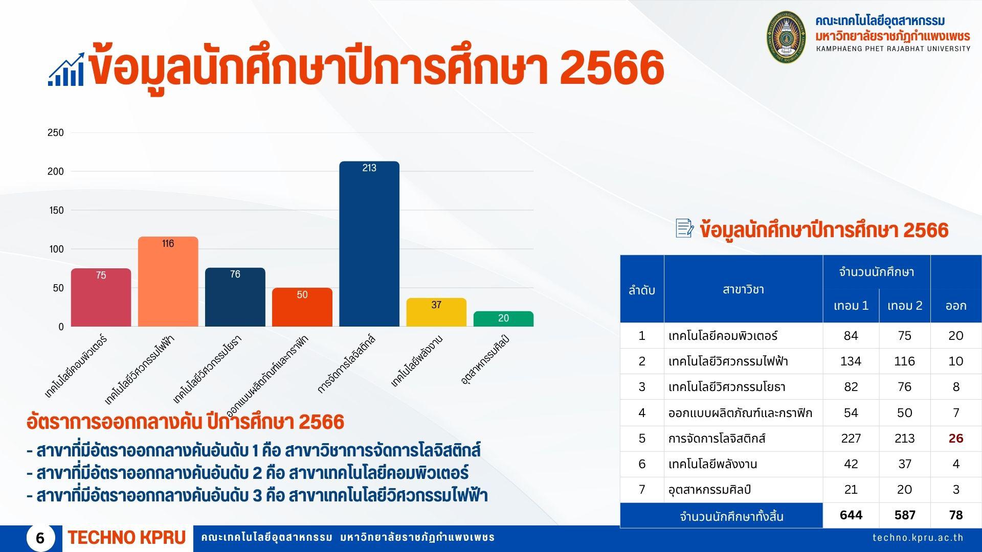7. ข้อมูลอาจารย์นักศึกษา