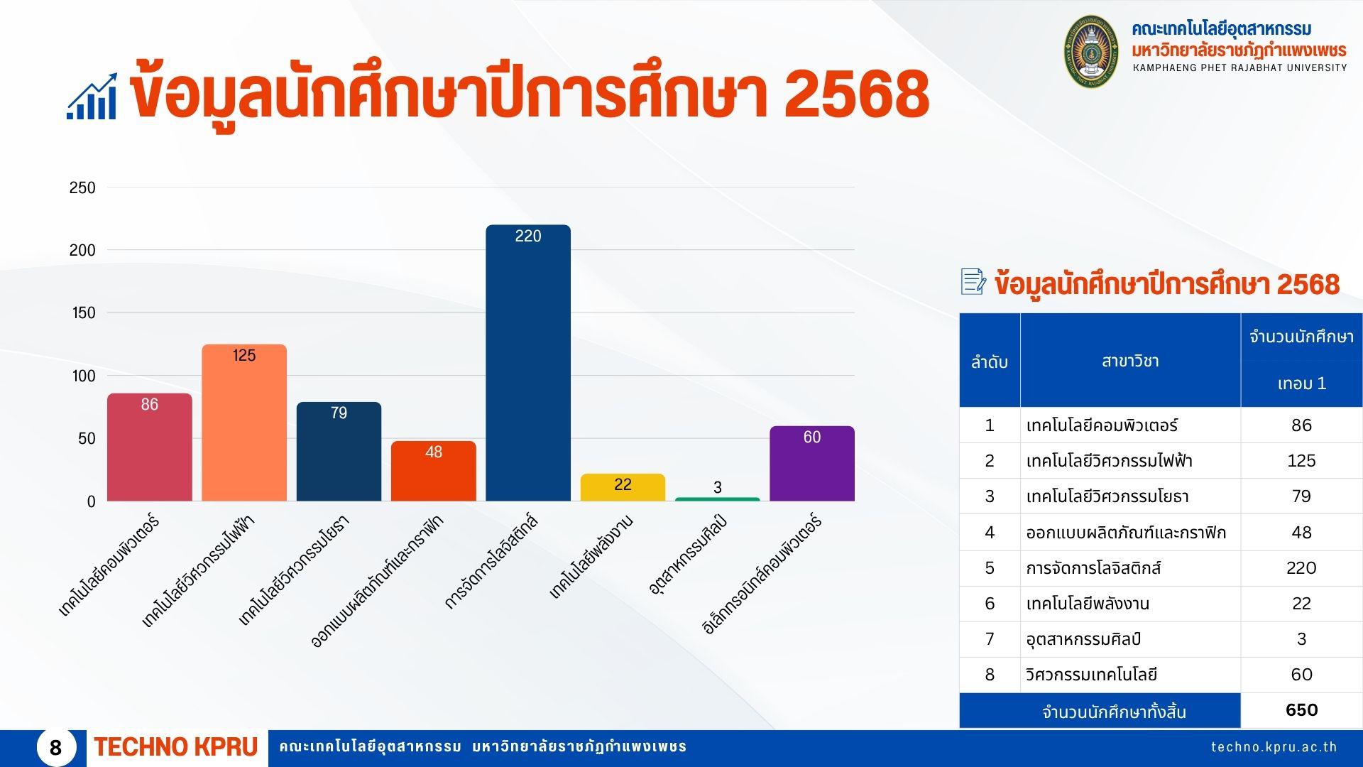9. ข้อมูลอาจารย์นักศึกษา