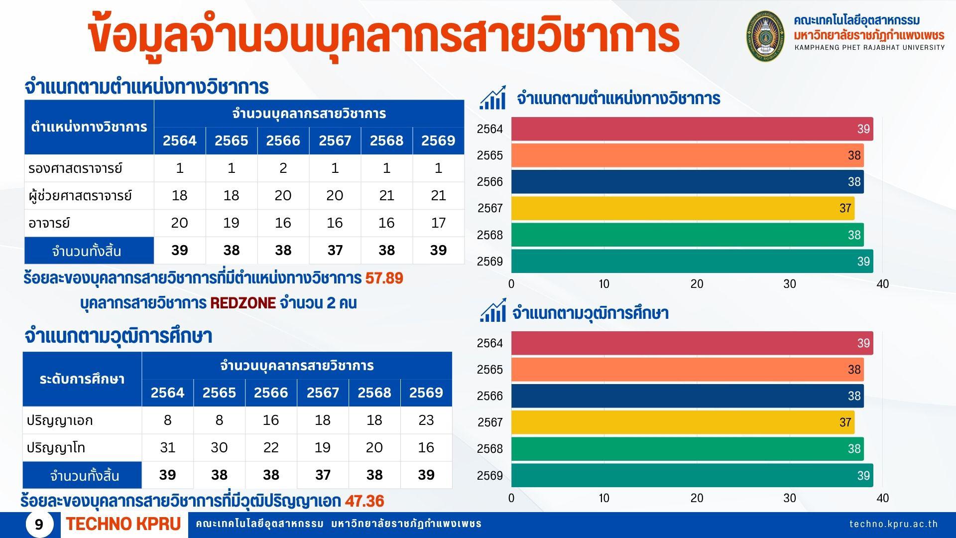 11. ข้อมูลอาจารย์นักศึกษา